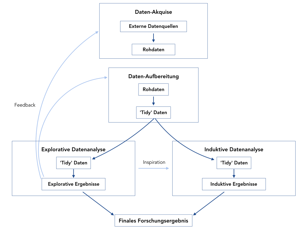 Typischer Arbeitsablauf eines Forschungsprojekts