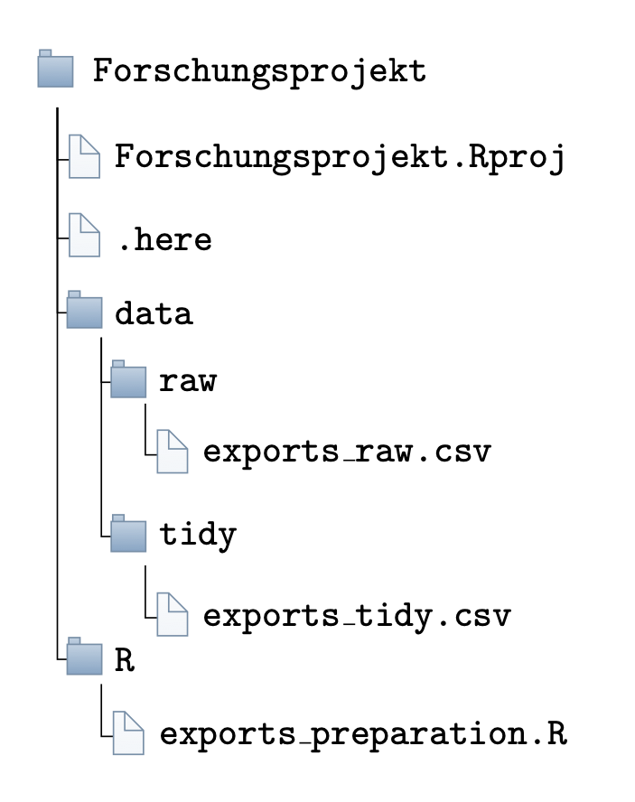 Eine übersichtliche Art und Weise Ihre Daten zu speichern. Die Dateien im Unterordner `raw` werden nie geändert. Die Datei `exports-tidy` im Ordner `tidy` wurde mit dem Skript `exports-preparation.R` aus dem Rohdatensatz `exports-raw.csv` erstellt.
