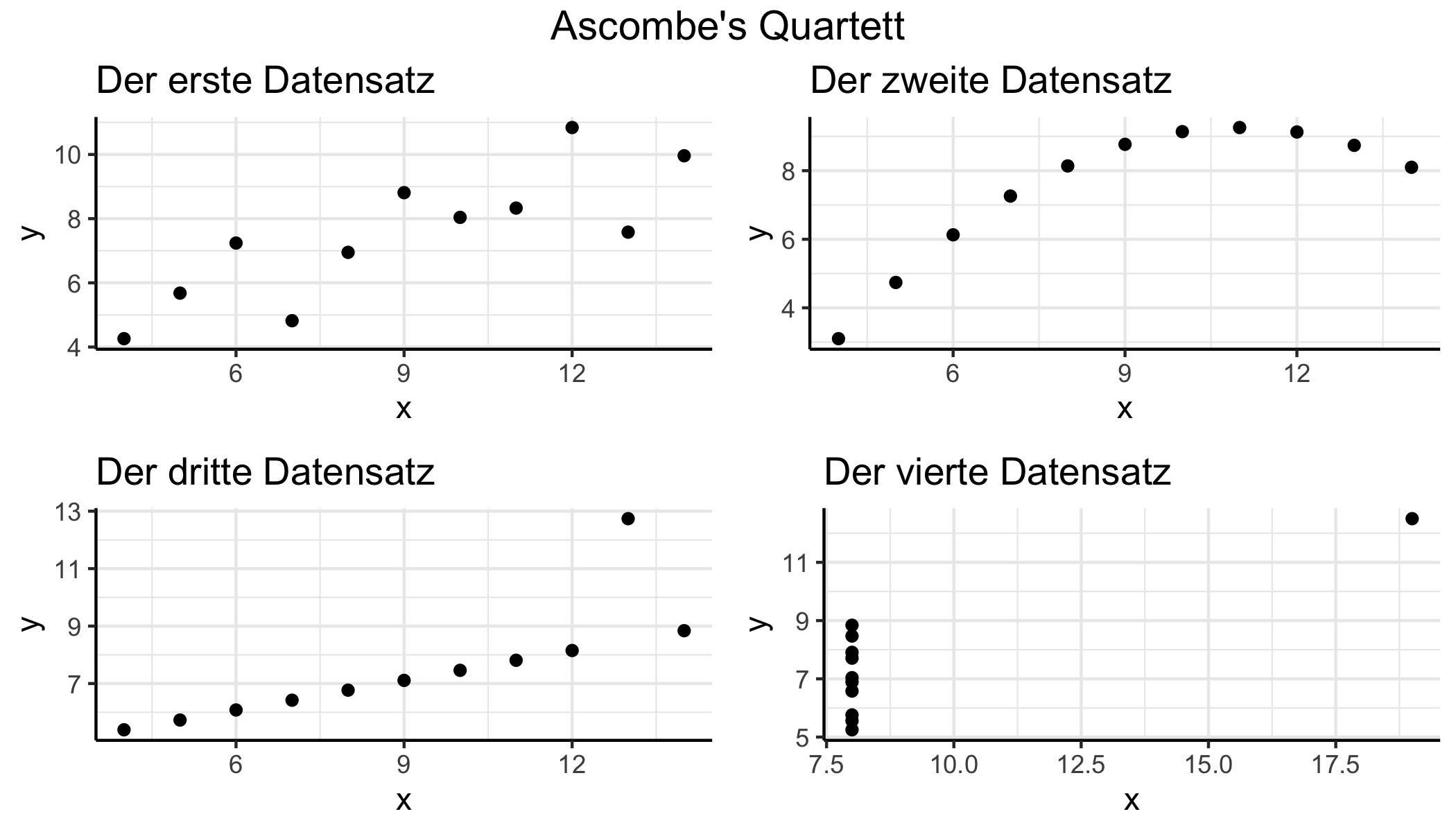 Unterschiedliche Daten mit gleichen Korrelationswerten.