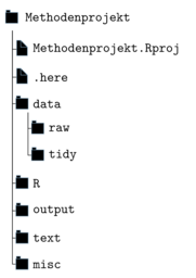 Die vorgeschlagene Ordnerstruktur für R-Projekte inklusive der .here-Datei.