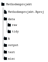 Die vorgeschlagene Ordnerstruktur für R-Projekte.