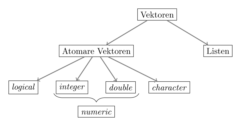 Arten von Vektoren in R