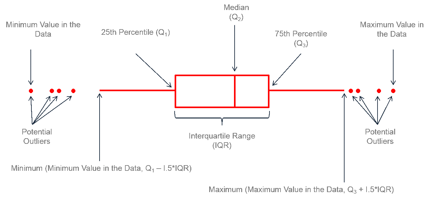 Boxplot Anatomie. Quelle: https://www.leansigmacorporation.com/box-plot-with-minitab/