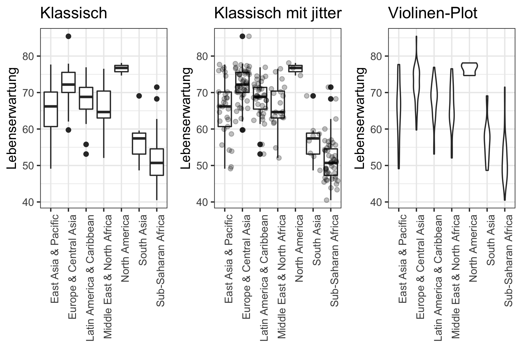 Vergleich von klassischen Darstellungen und dem Violinenplot