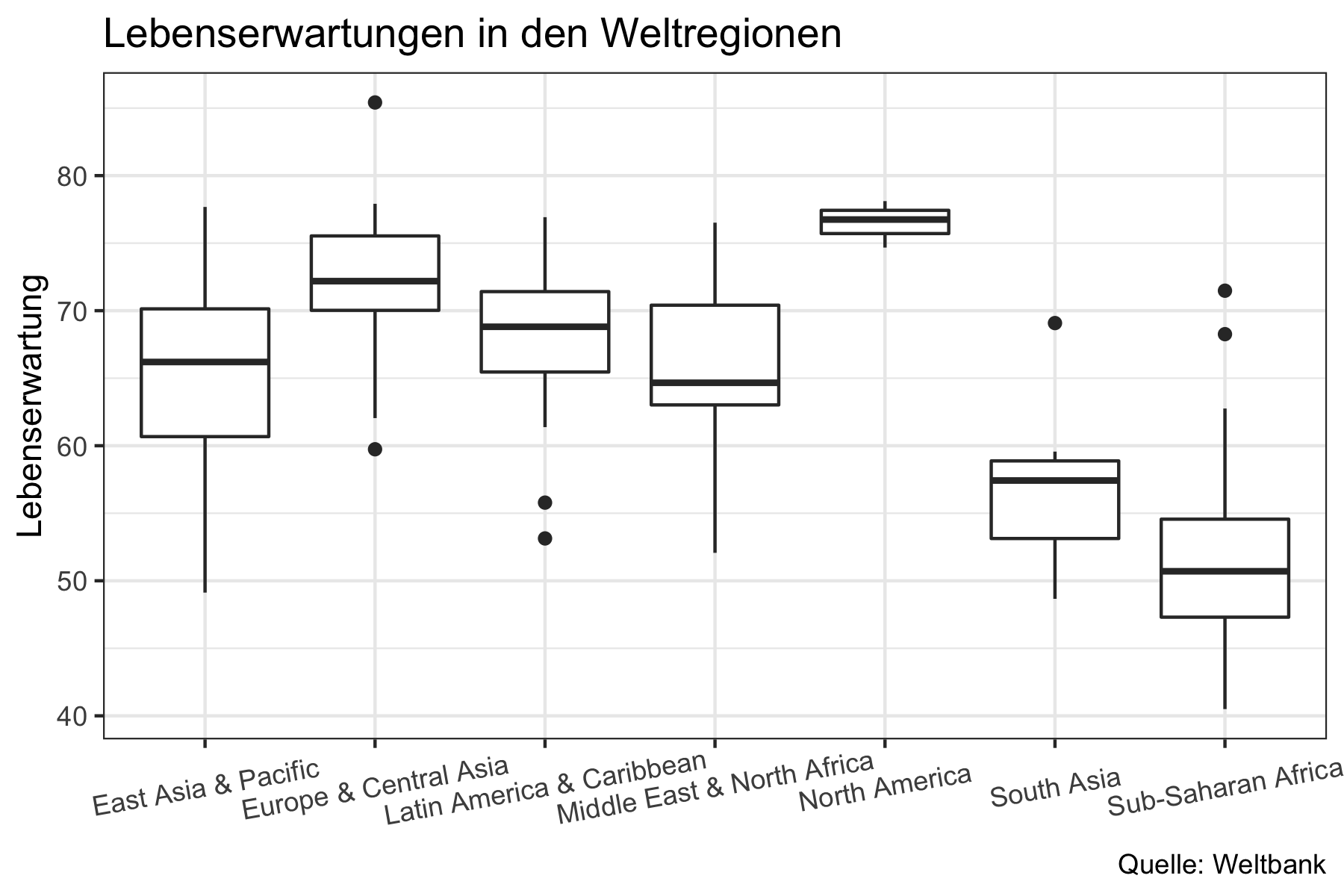 Darstellung der Lebenserwartungen in den Weltregionen anhand eines Boxplots