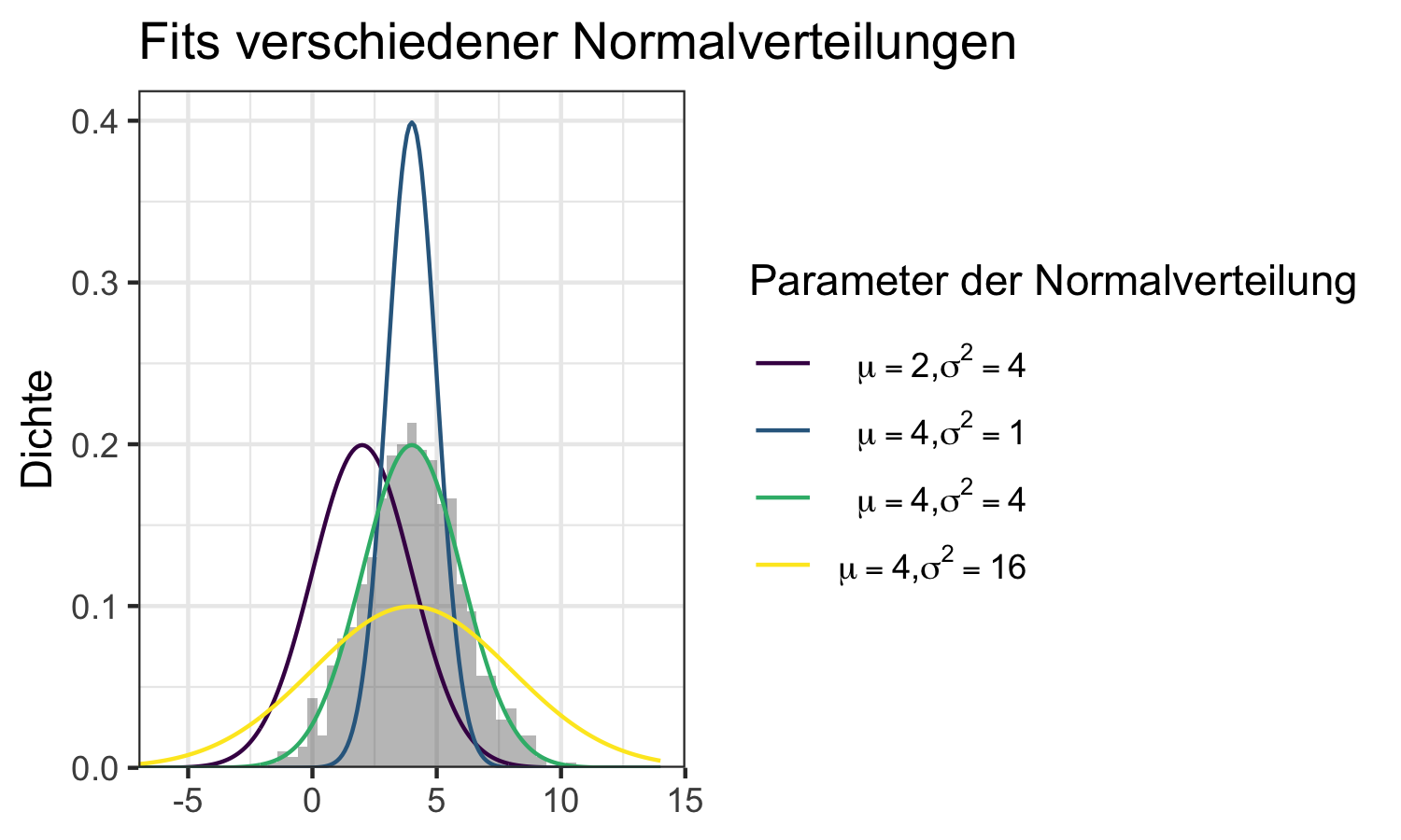 Beispiel zur Verdeutlichung von Fits verschiedener Normalverteilungen mit unterschiedlichen Parameterwerten