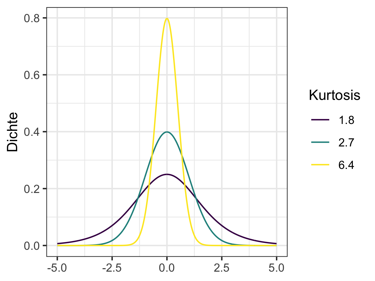 Beispiel von Verteilungen mit verschiedener Kurtosis