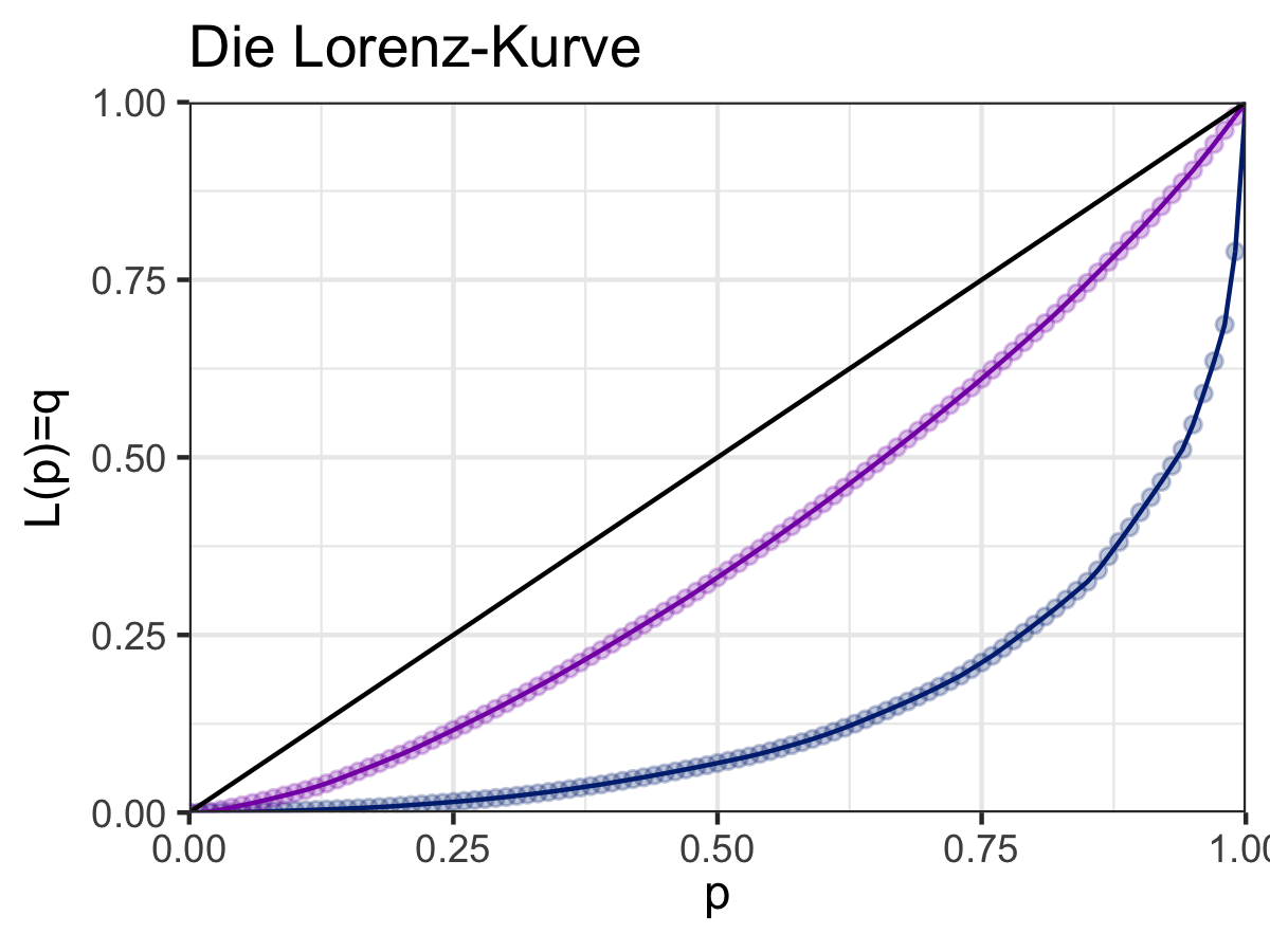 Vergleich zweier Lorenz-Kurven