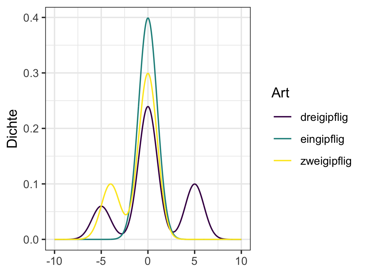 Beispiele multimodaler Verteilungen