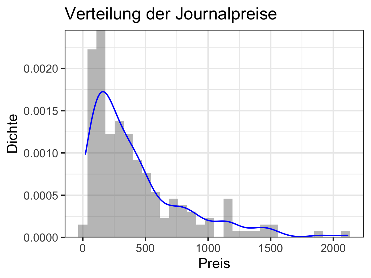 Rechts-schiefe Verteilung der Journalpreise