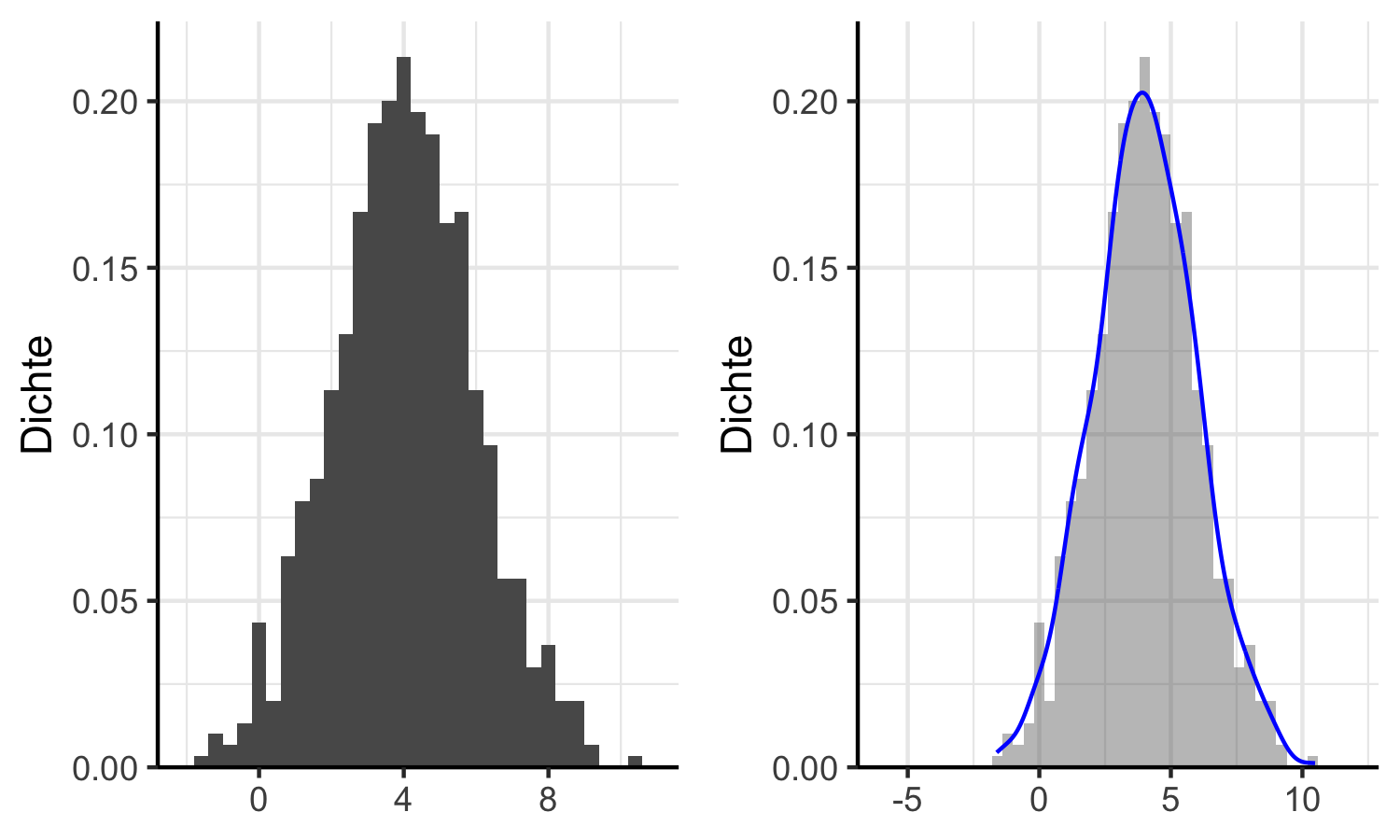 Stichprobe (linker Graph) und Stichprobe mit empirischer Dichtefunktion (rechter Graph)