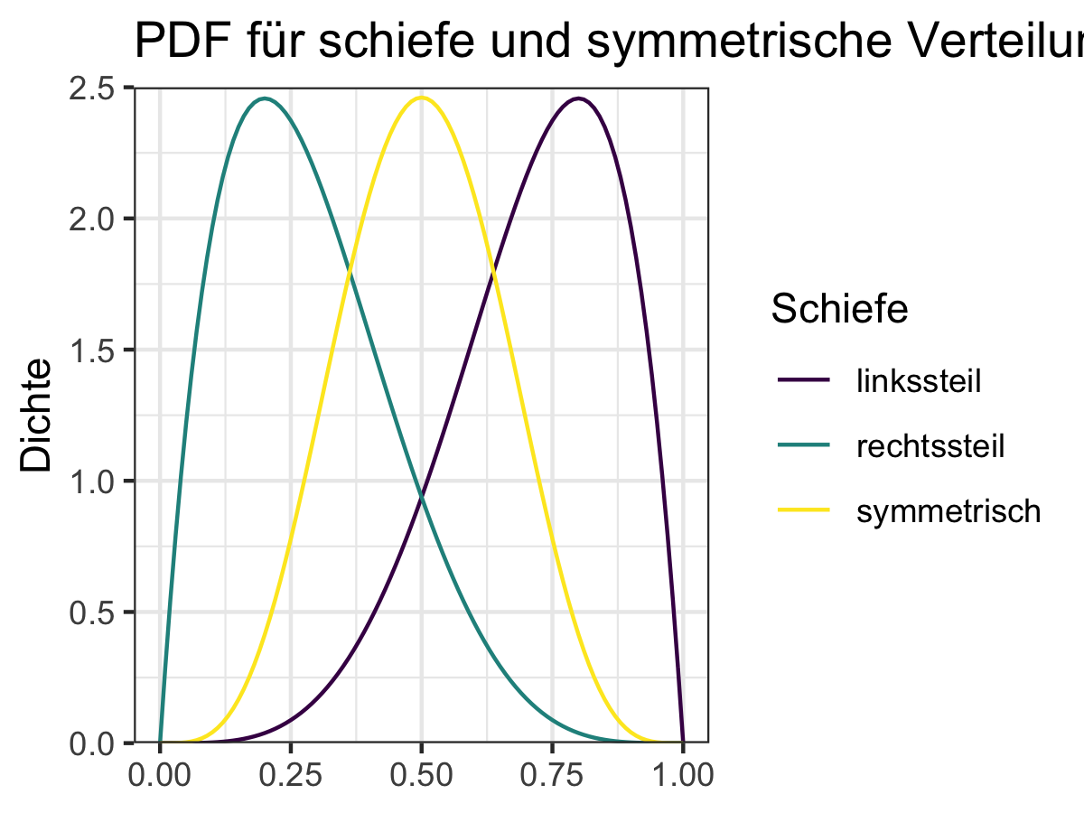 Beispiele für Verteilungen mit unterschiedlichen Schiefen