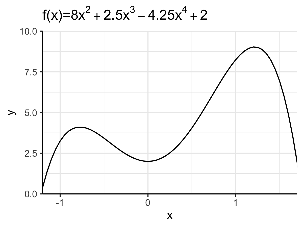 Graph der zu optimierenden Funktion.