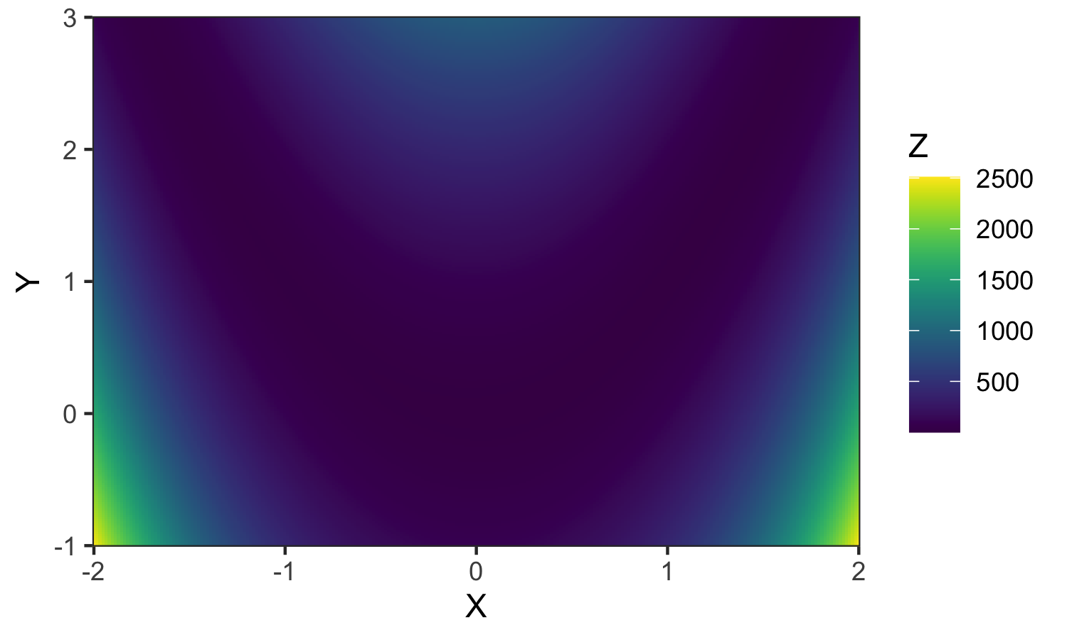 Darstellung einer Funktion als Heatmap