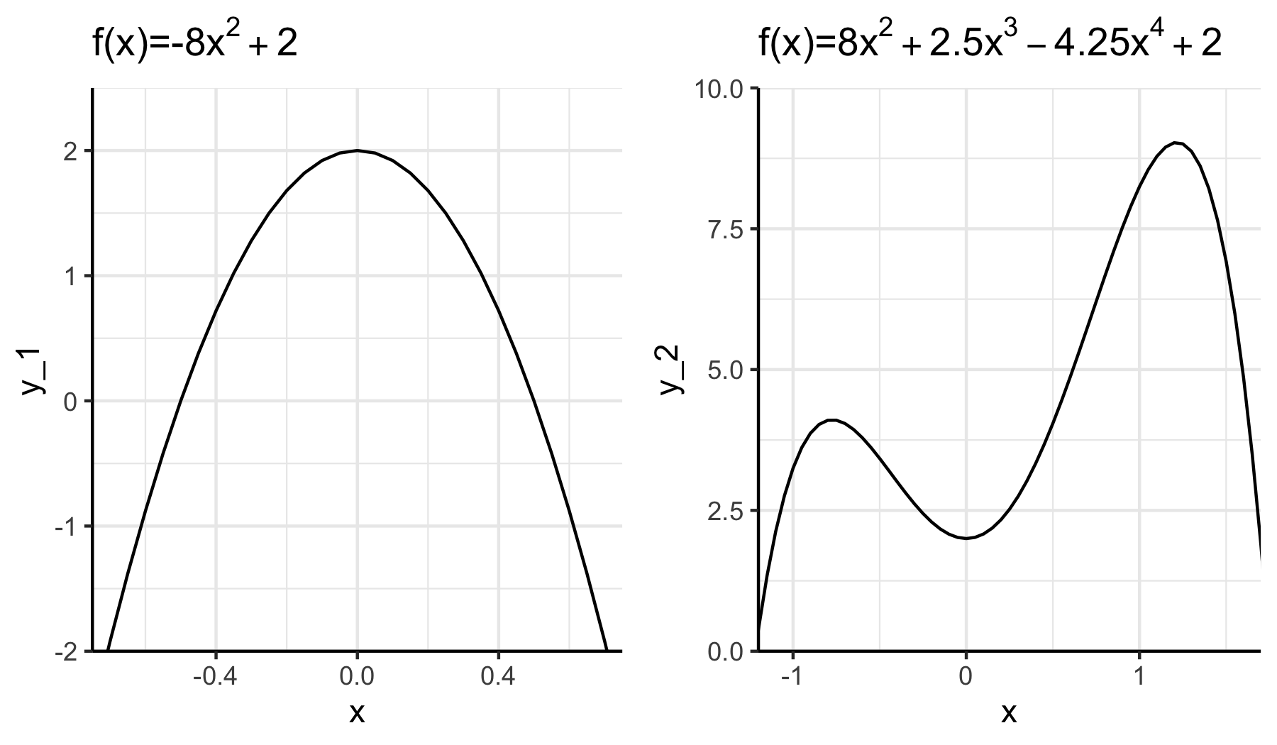 Beispiel für die Gefahr auf einem lokalen Extremum hängen zu bleiben (rechter Graph).