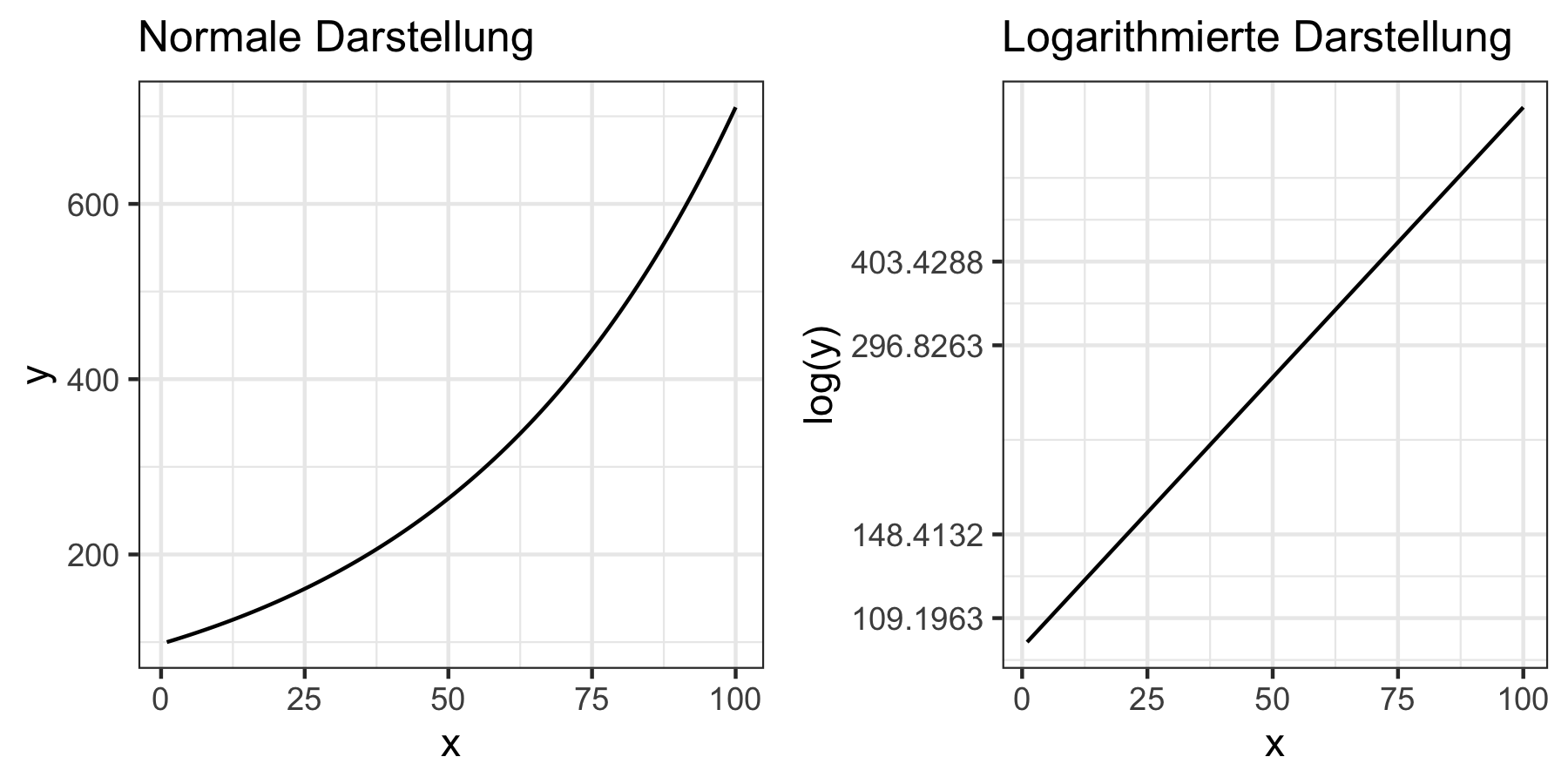 Vergleich normaler und logarithmierter Darstellung
