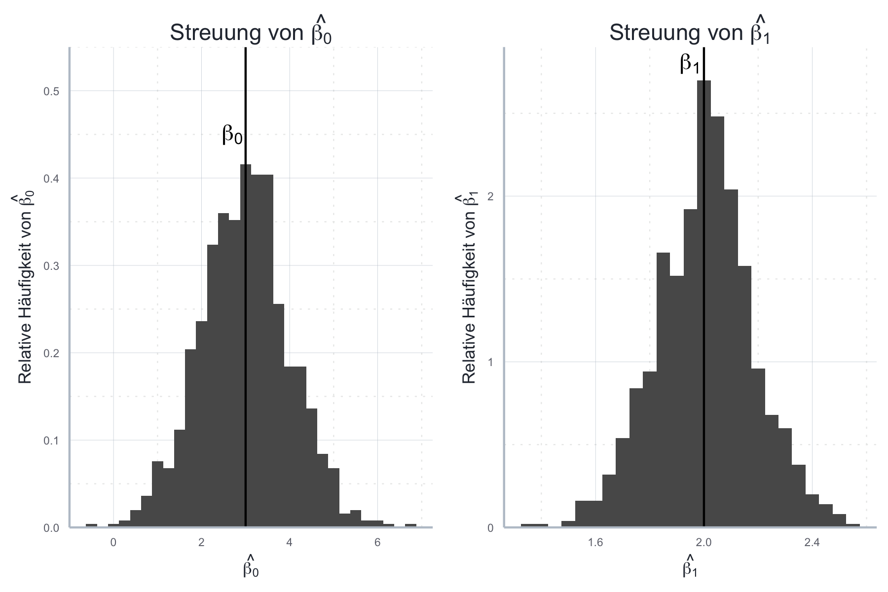 Vergleich der Effizienz zweier Schätzer über ihre jeweilige Streuung.