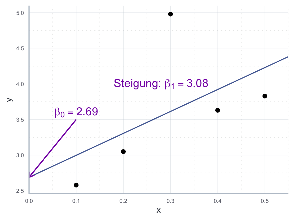 Regressionsgerade mit den berechneten Parameterwerten.