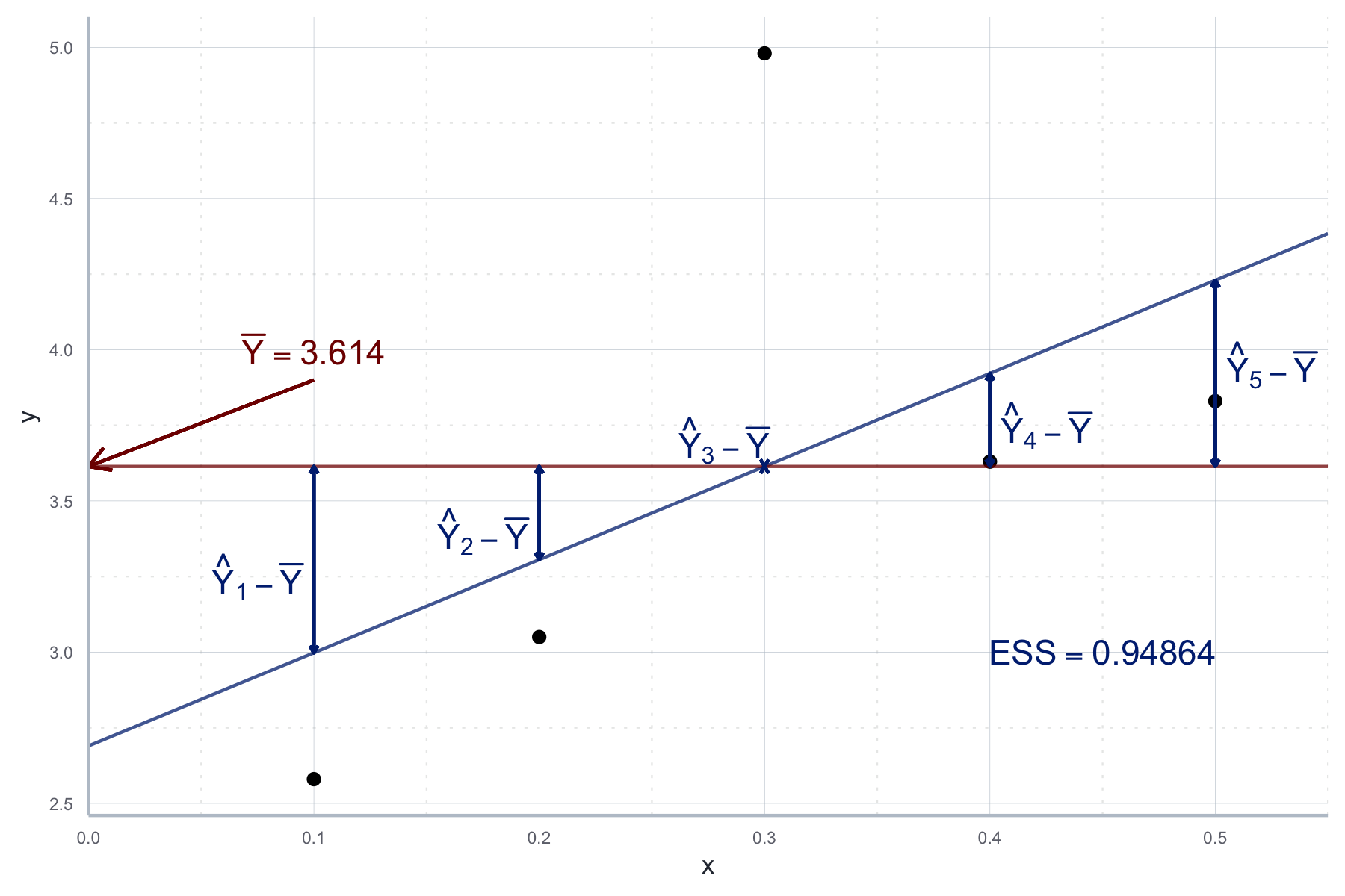 Variation in der abhängigen Variable, die durch die Regression erklärt wird (ESS).