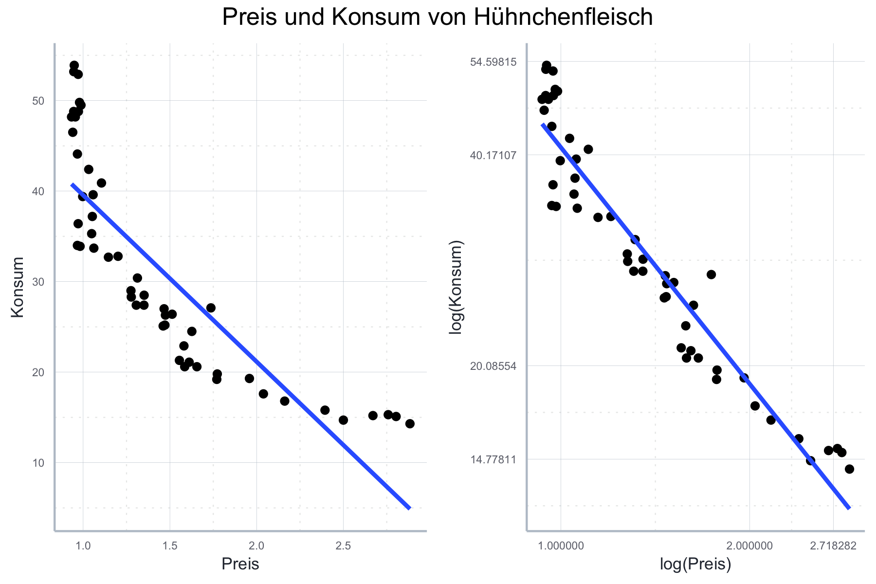 Nicht-linearer und logarithmierter Zusammenhang zwischen Preis und Konsum von Hühnchenpreis.
