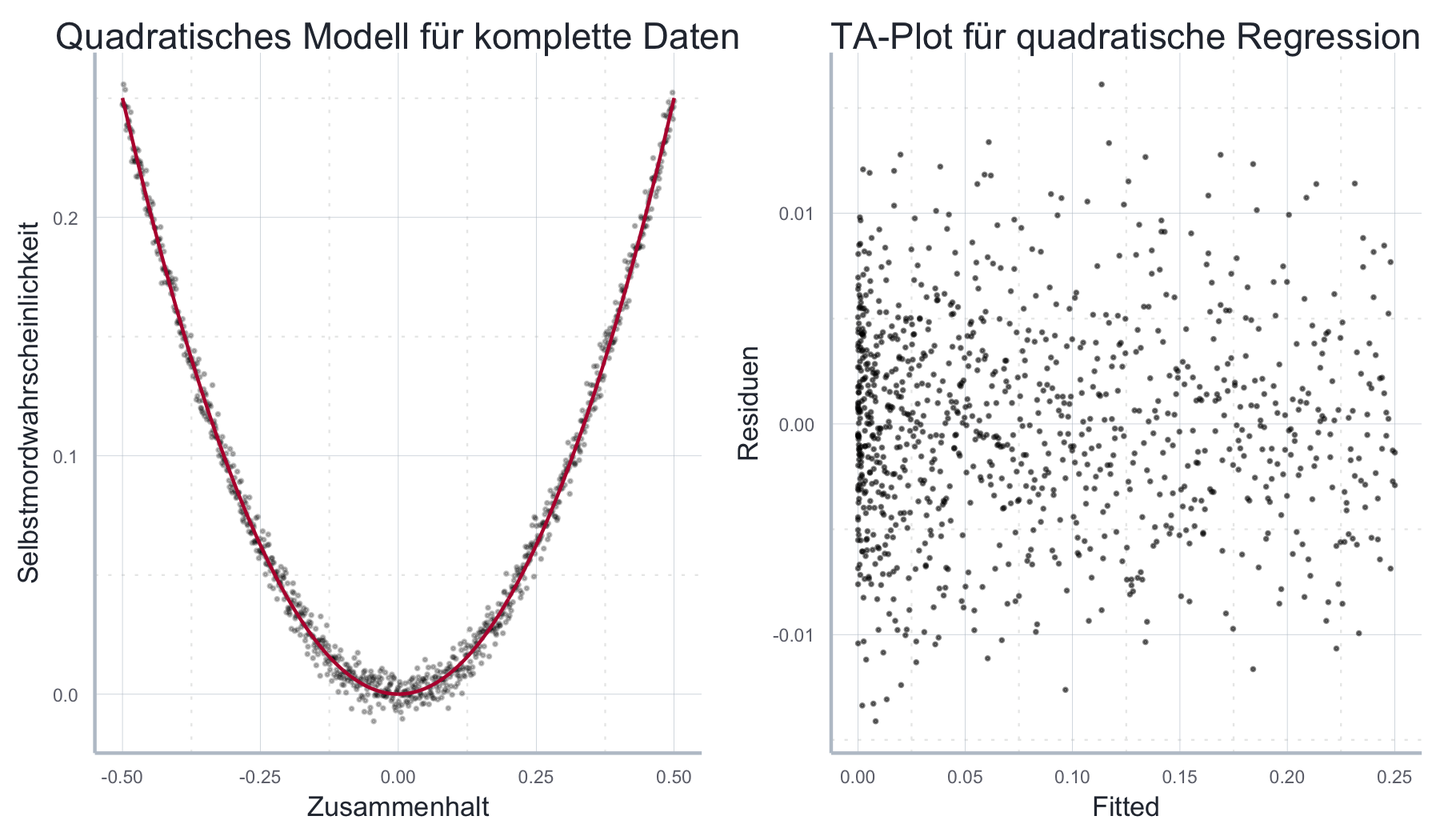 Durch das Hinzufügen eines quadratischen Terms in die Schätzgleichung kann das Modell korrekt spezifiziert und geschätzt werden.