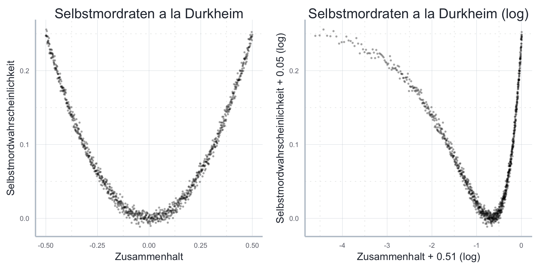 Simulierte Daten für Durkheim-Beispiel zum Zusammenhang zwischen sozialem Zusammenhalt und der Wahrscheinlichkeit zum Selbstmord.