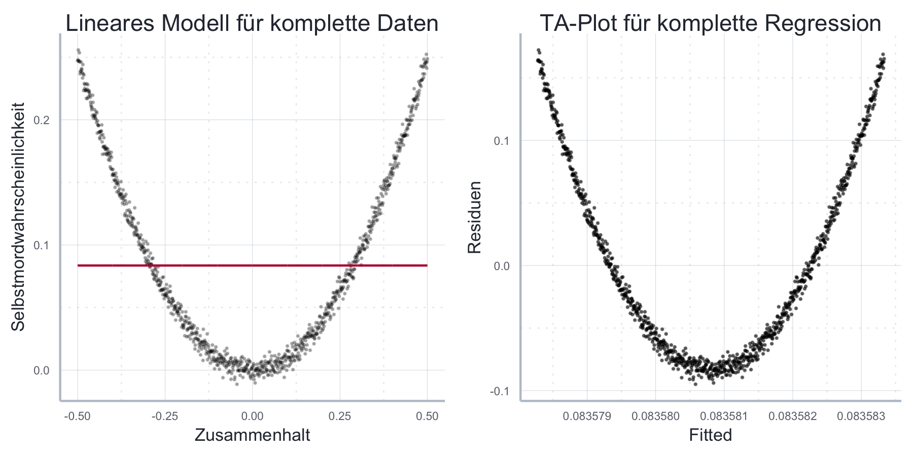 Die Schätzung eines linearen Modells auf die simulierten Durkheim-Daten ist eindeutig fehlspezifiziert.