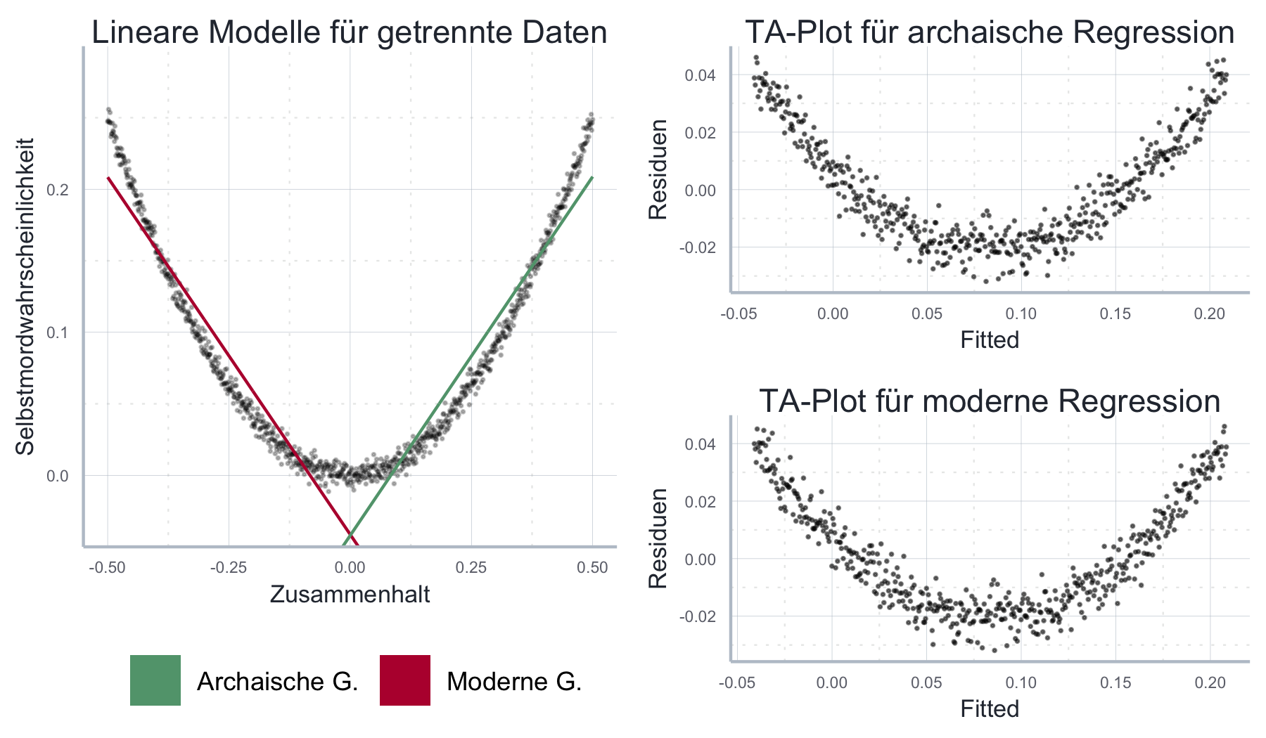 Auch eine Aufsplittung der Samples führt nicht dazu, dass der nicht-lineare Zusammenhang richtig geschätzt wird.