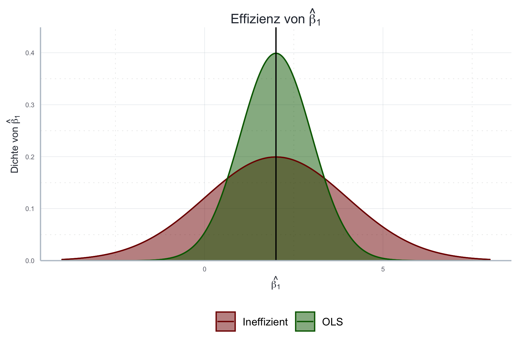 Effizienz von $\hat{\boldsymbol{\beta}}$ unter Annahmen 1 bis 4.