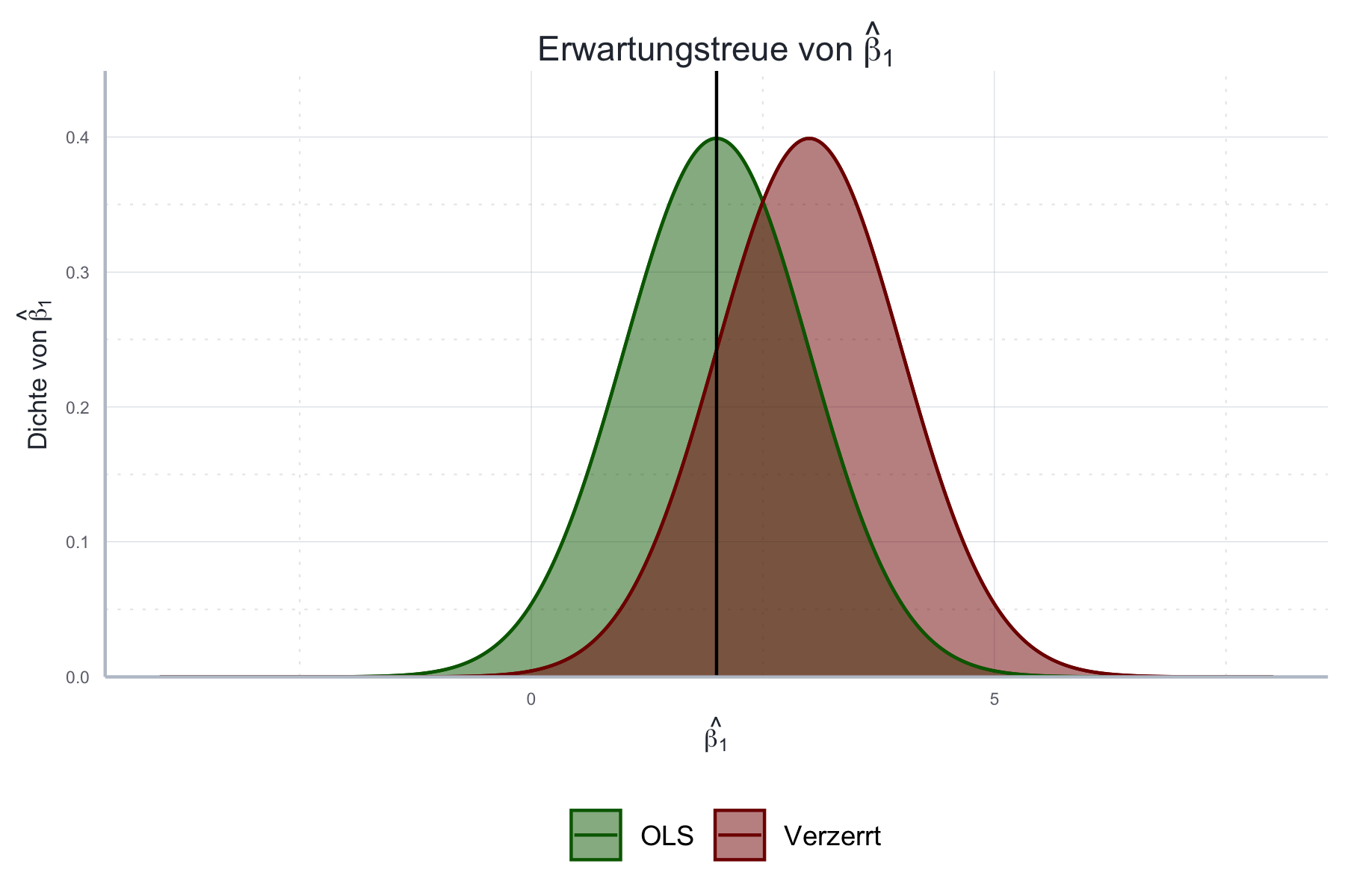 Erwartungstreue von $\hat{\boldsymbol{\beta}}$ unter Annahmen 1 bis 3.