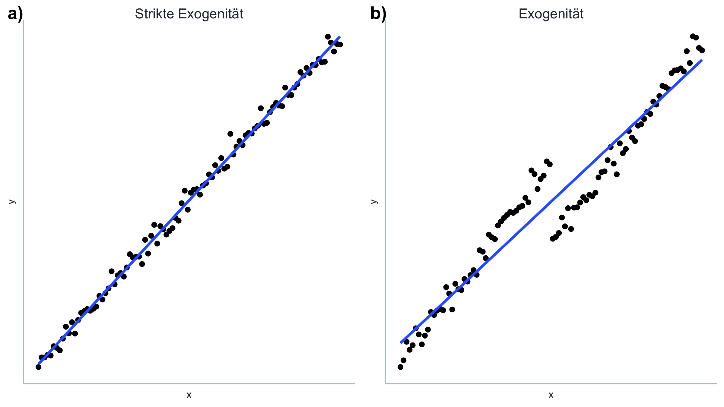 Exogenität und strikte Exogenität.