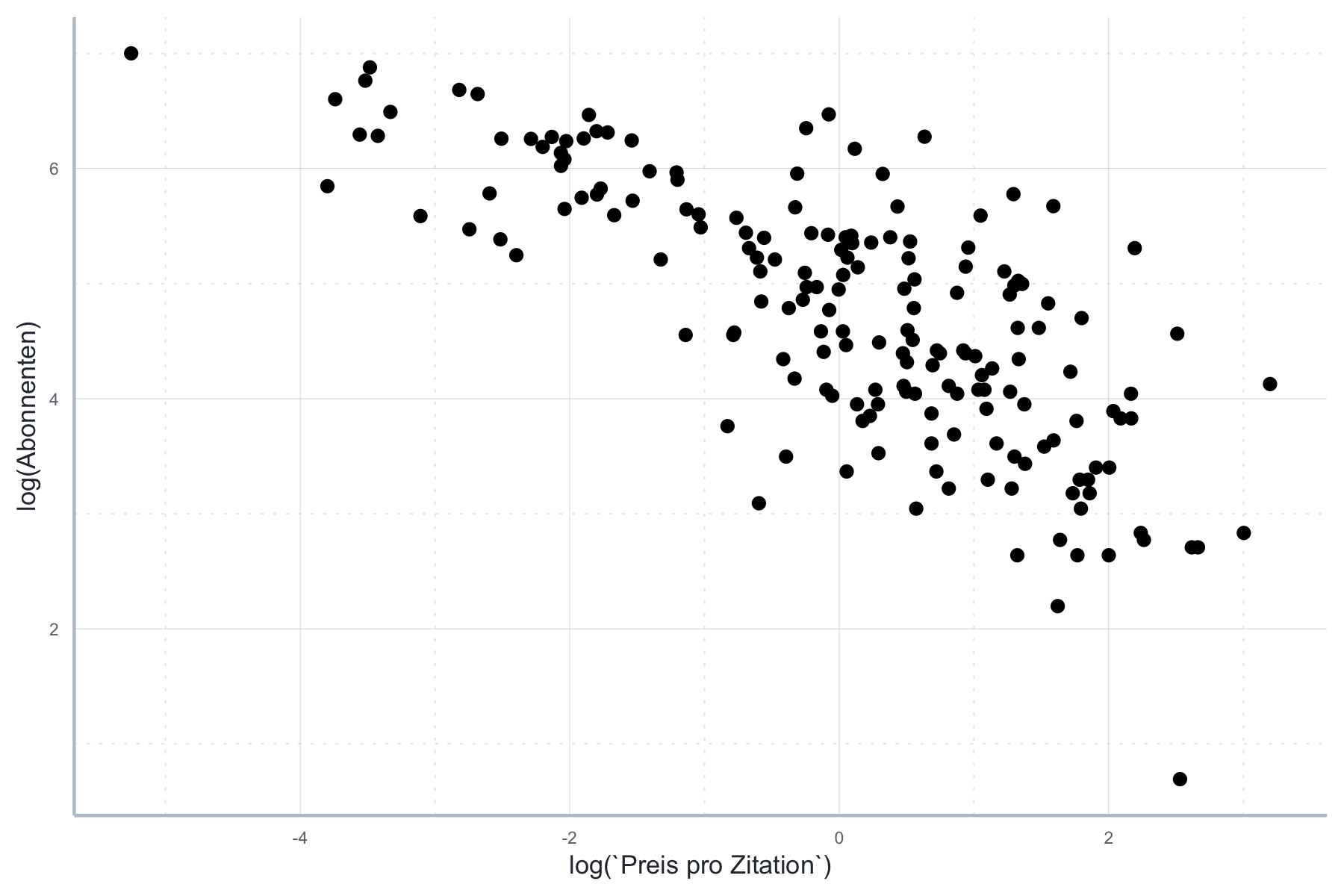 Logarithmierter Zusammenhang zwischen Abonnenten und Preis pro Zitation.