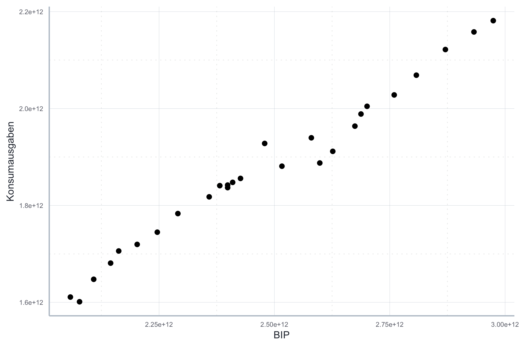 Linearer Zusammenhang zwischen BIP und Konsumausgaben.