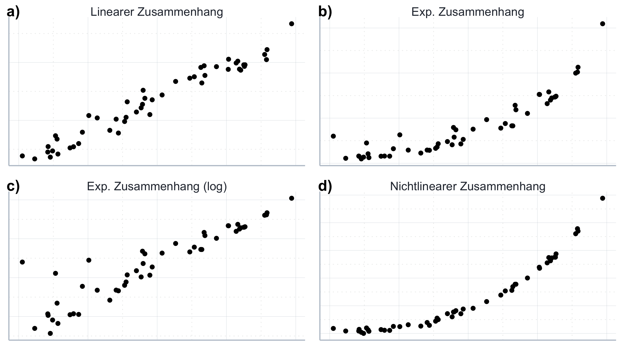 Lineare und nichtlineare Zusammenhänge.