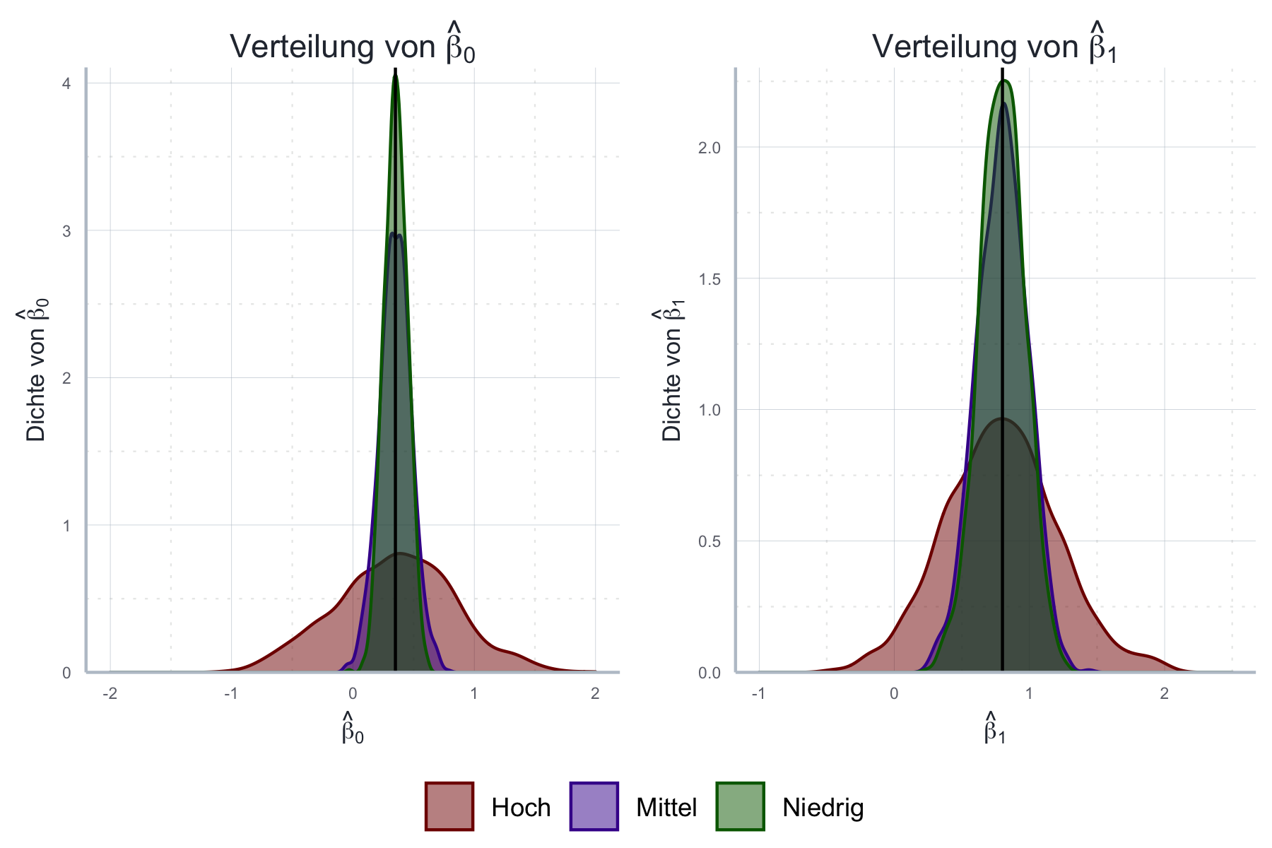 Folgen der Autokorrelation mit Bezug auf Erwartungstreue und Effizienz anhand von Monte Carlo Simulationen.