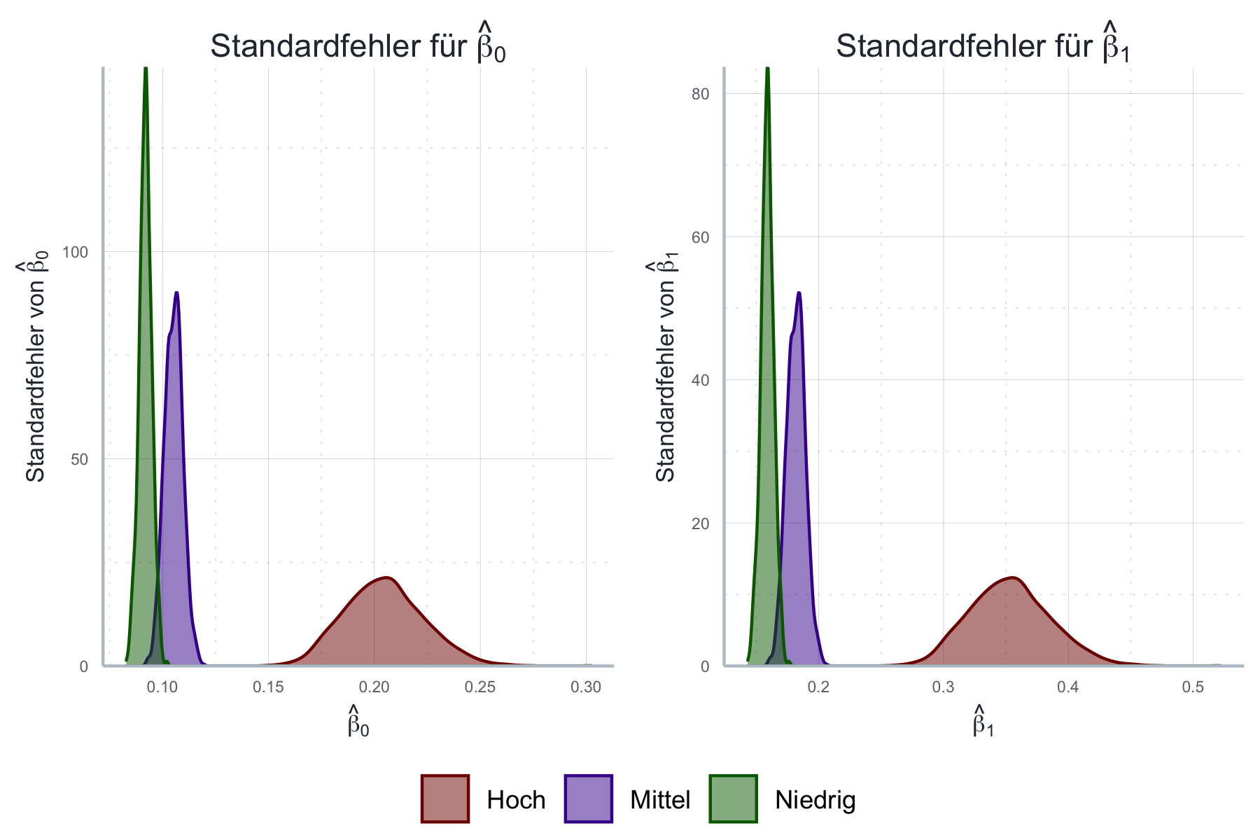 Folgen der Autokorrelation mit Bezug auf Standardfehler anhand von Monte Carlo Simulationen.