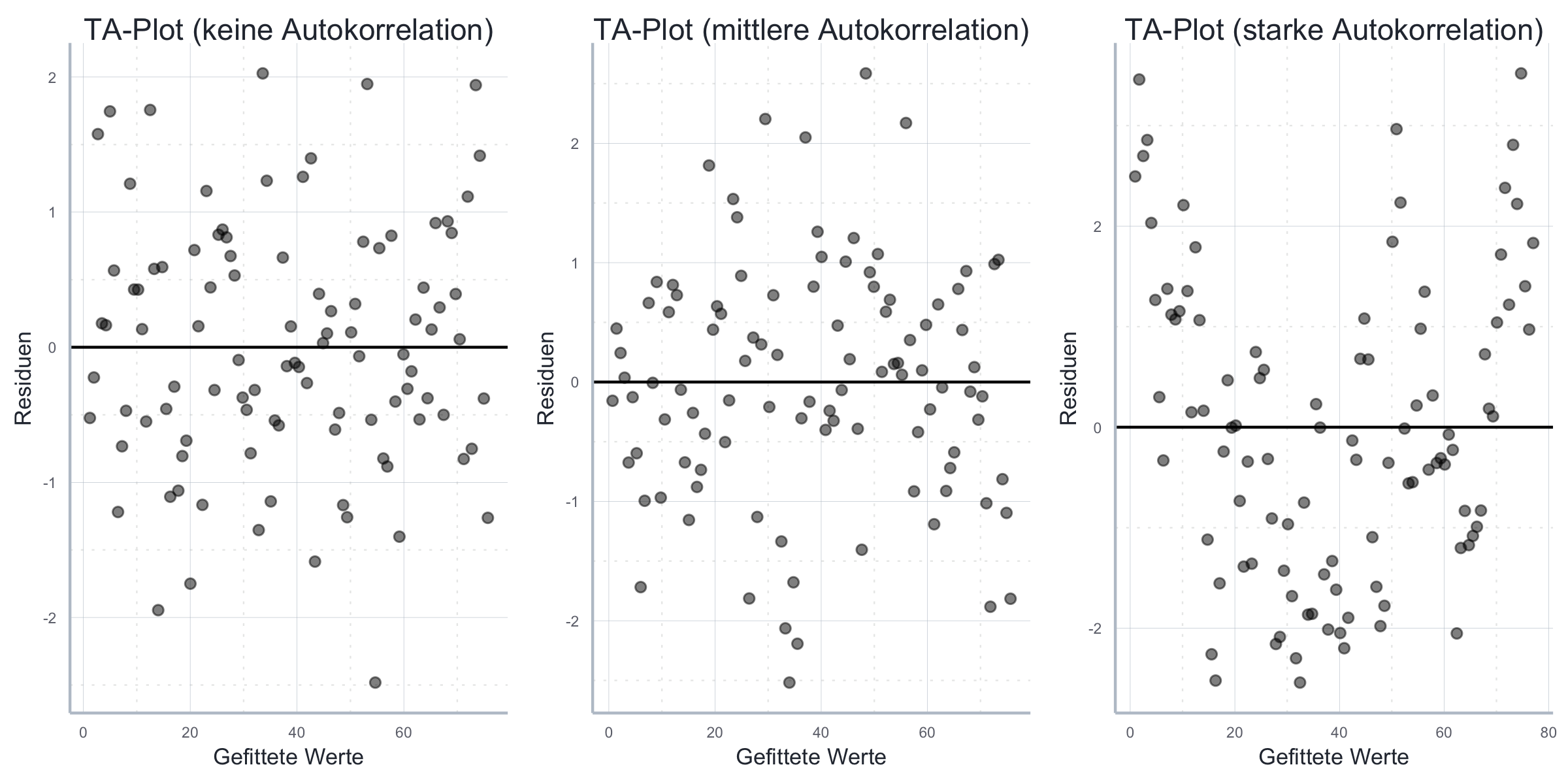 Unterschiedlich starke Autokorrelation im Tukey-Anscombe Plot.