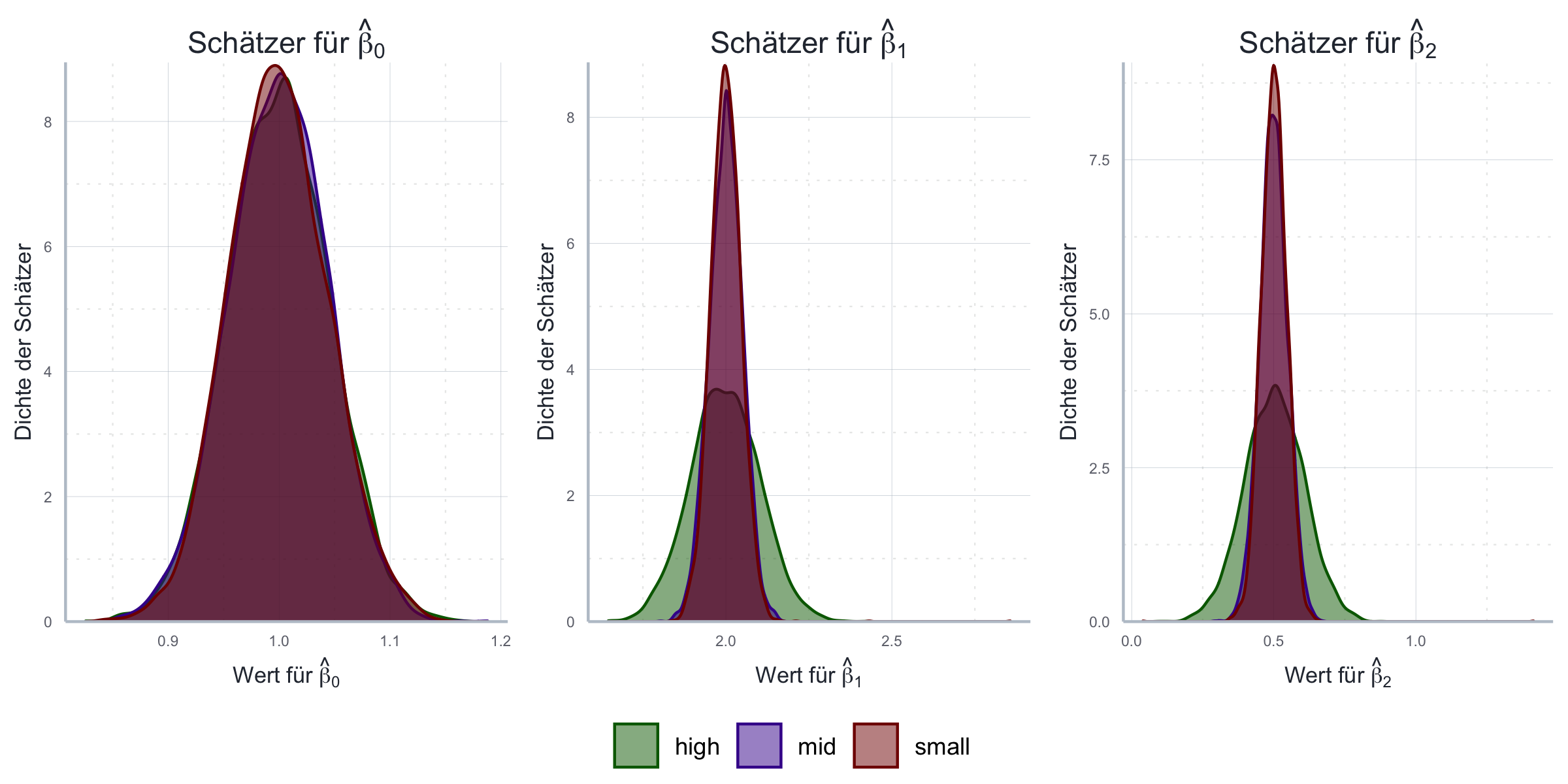 Folgen der Multikollinearität mit Bezug auf Erwartungstreue und Effizienz anhand von Monte Carlo Simulationen.