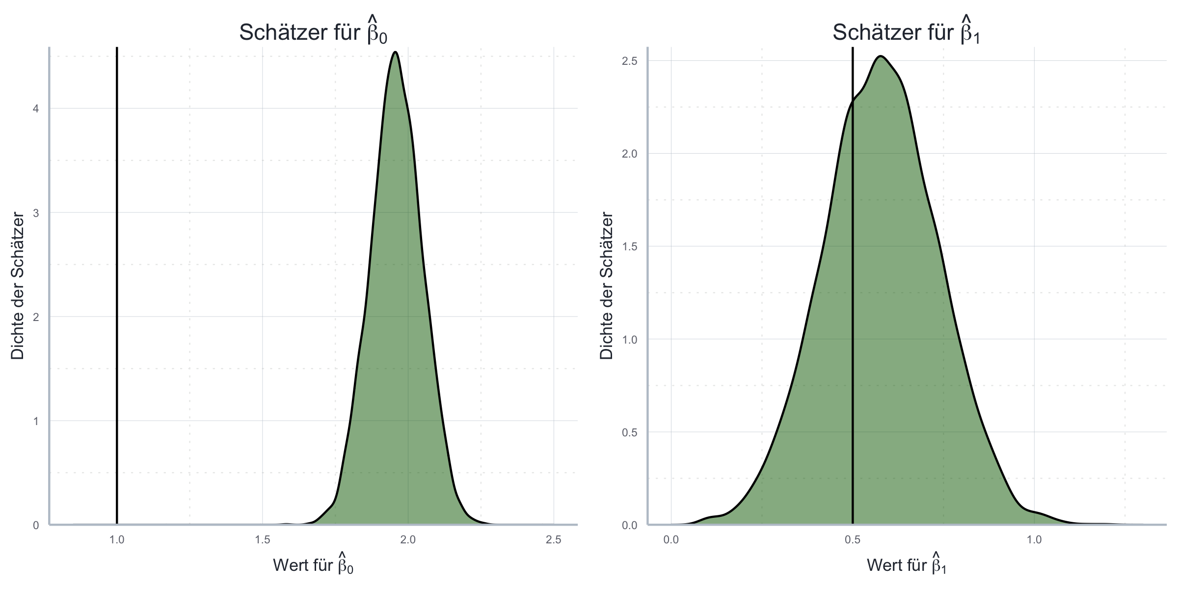 Folgen der vergessenen Variablen mit Bezug auf Erwartungstreue anhand von Monte Carlo Simulationen.