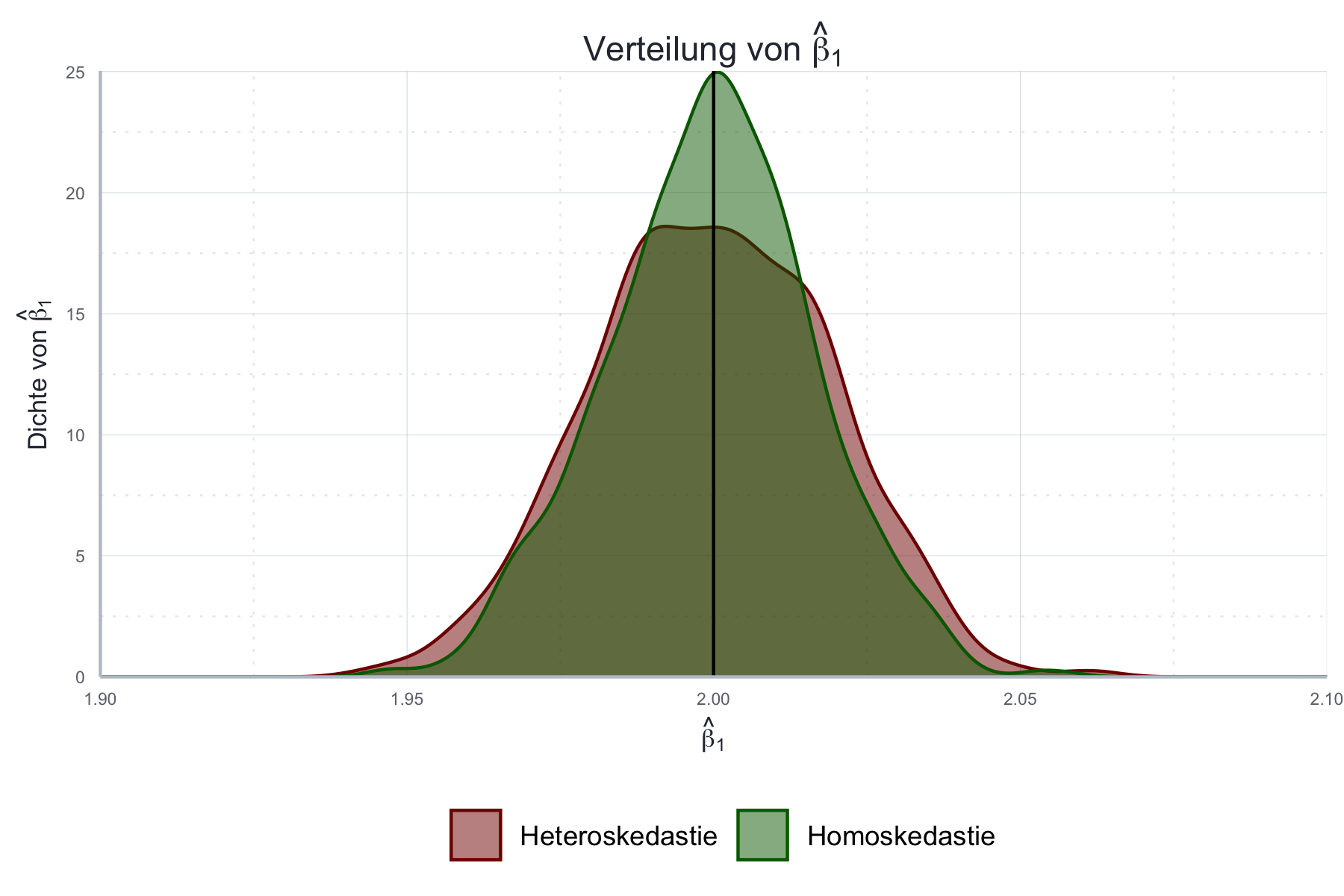 Vergleich der Verteilung der mit Monte Carlo geschätzten Werte für $\beta_1$ mit dem wahren Wert.