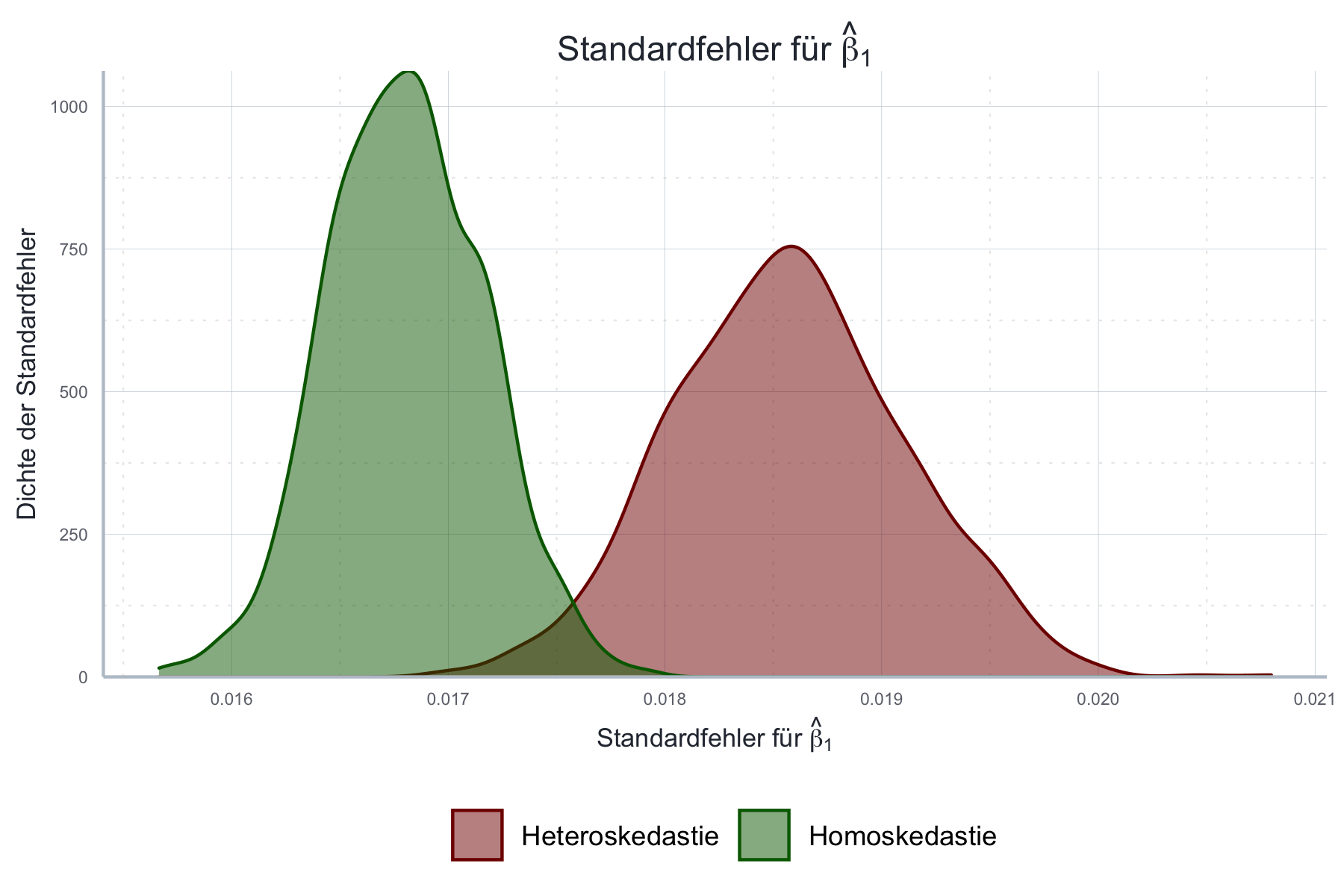 Vergleich der Standardfehler von $\hat{\boldsymbol{\beta}}$ bei Homoskedastie und Heteroskedastie.