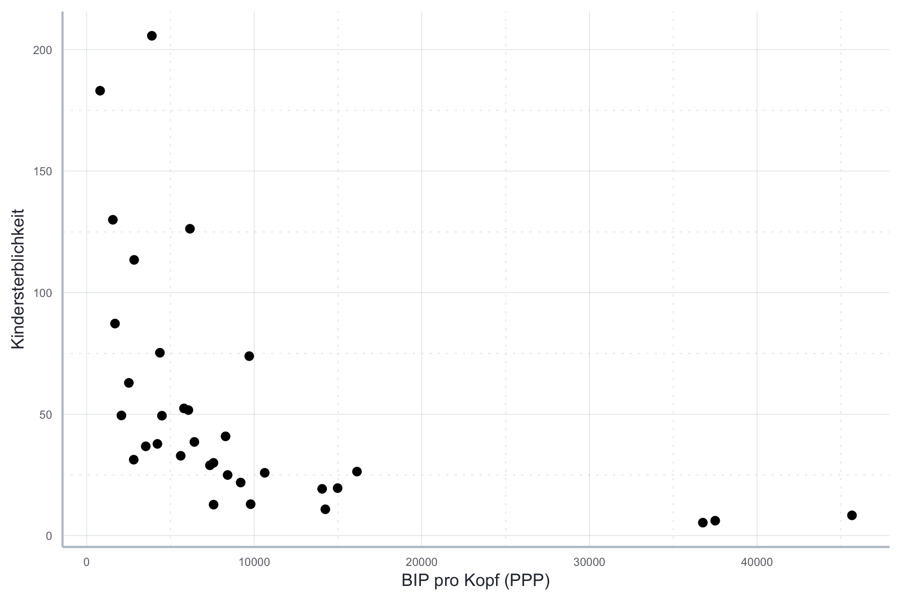 Nicht-linearer Zusammenhang zwischen BIP und Kindersterblichkeit.