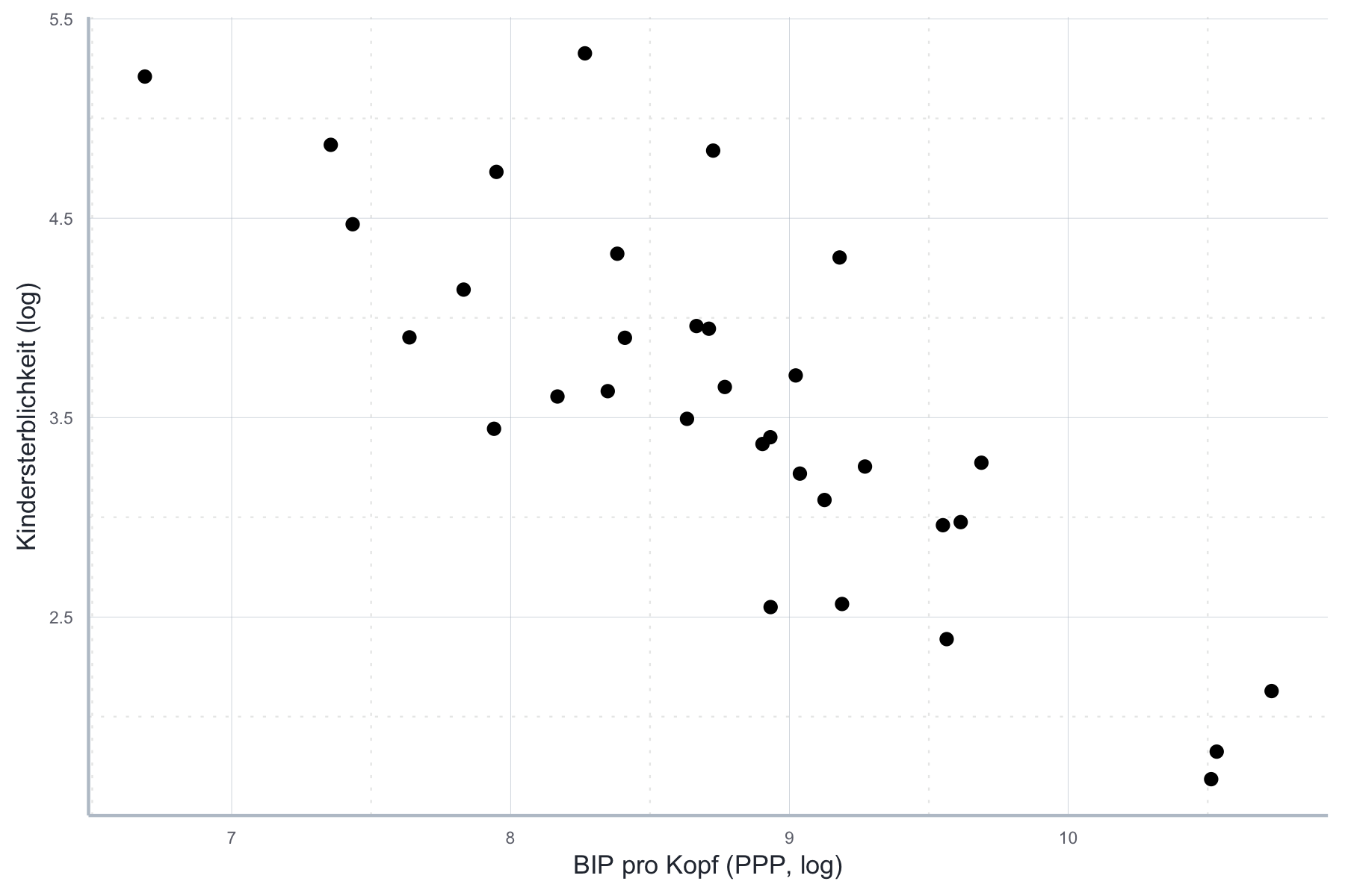 Logarithmierter Zusammenhang zwischen BIP und Kindersterblichkeit.
