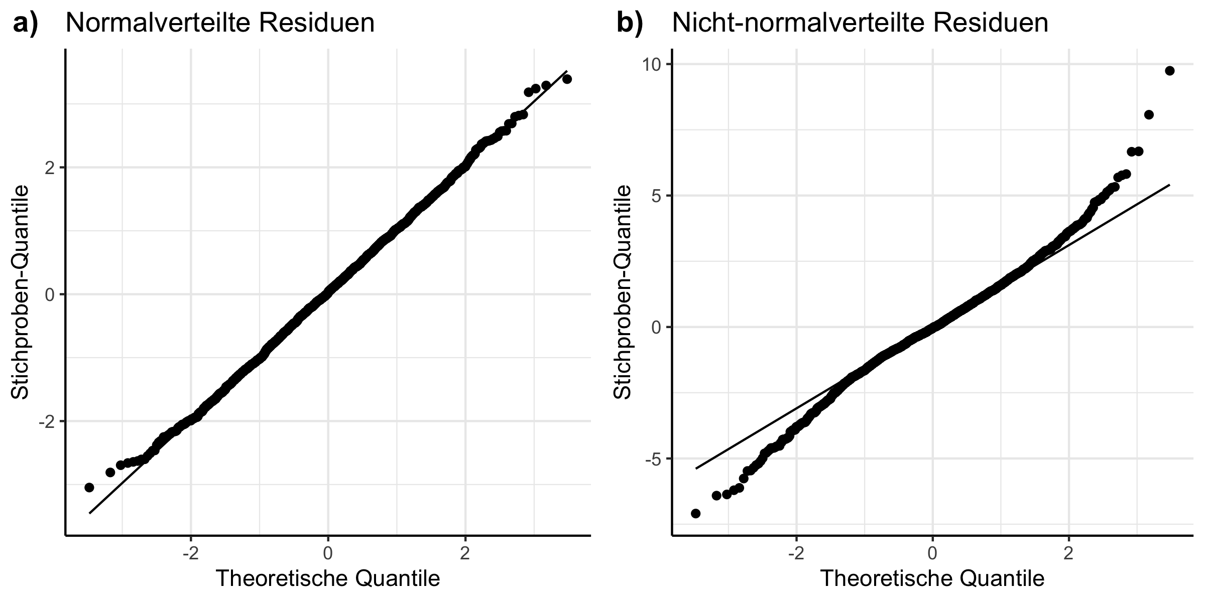 Q-Q-Plot zur Überprüfung der Residuen.