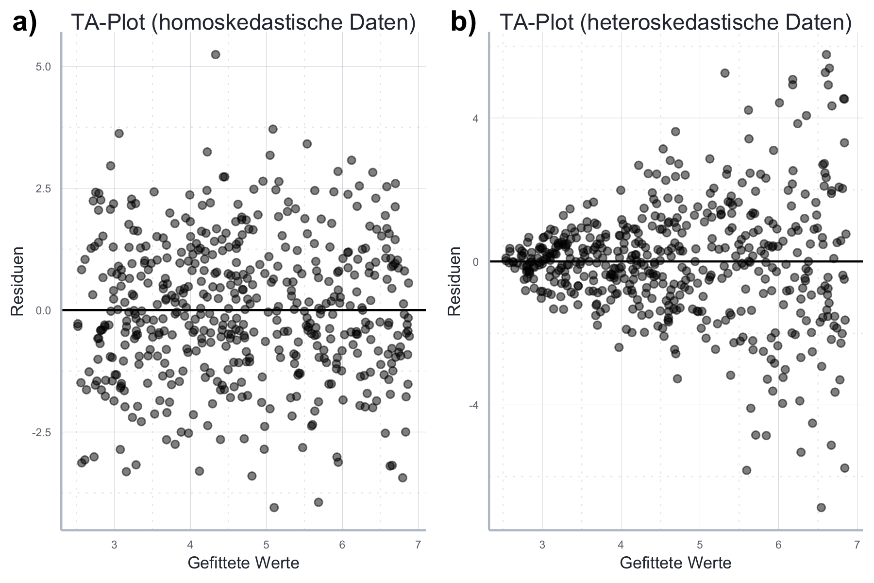 Graphische Analyse der Homoskedastie.