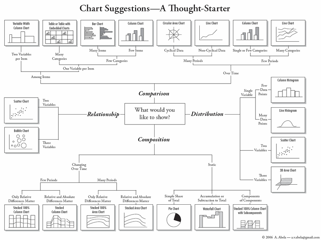 Mögliche Darstellungsformen. Quelle: http://www.perceptualedge.com/blog/wp-content/uploads/2015/07/Abelas-Chart-Selection-Diagram.jpg
