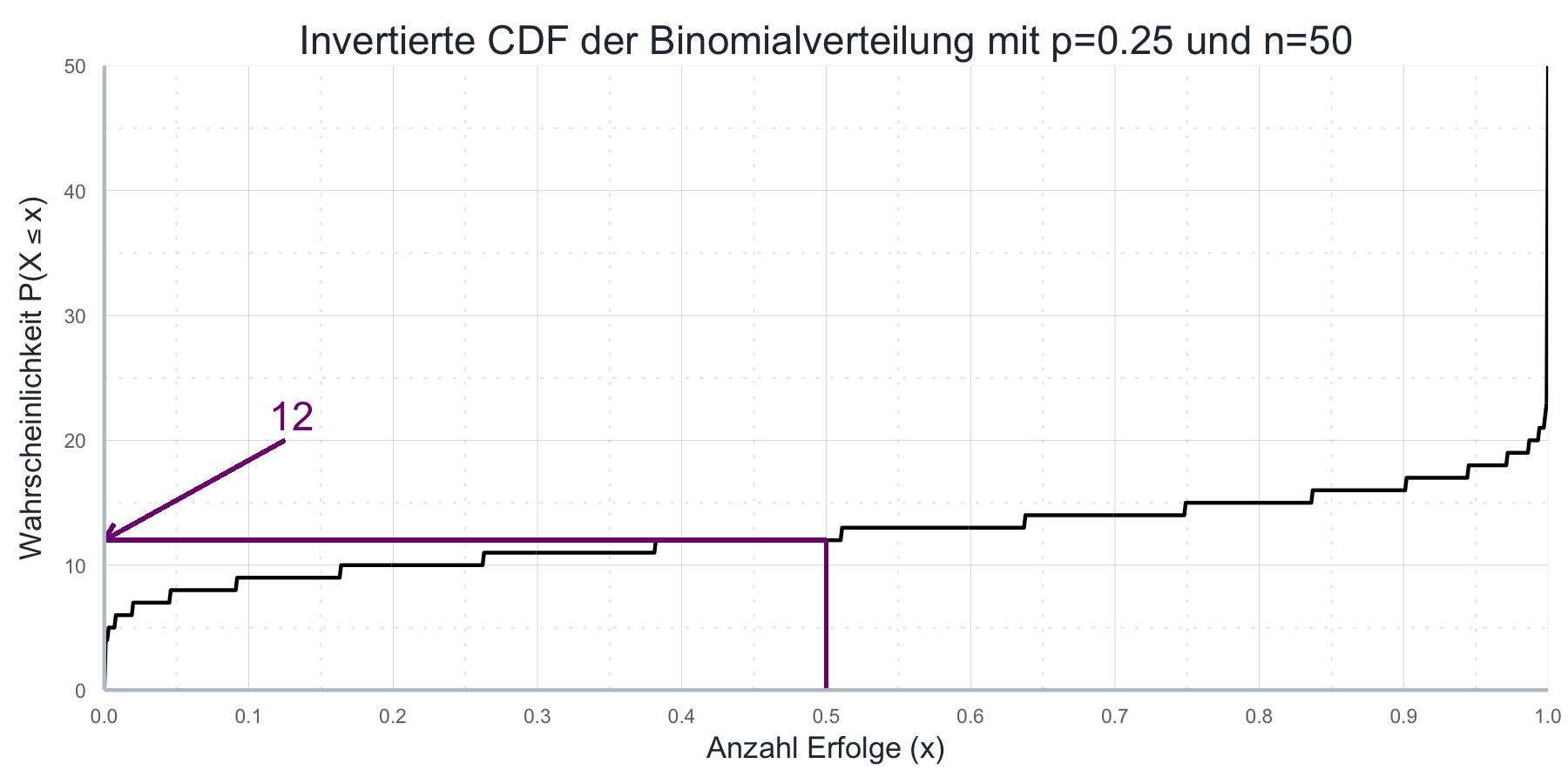 Graph der invertierten kumulierten Wahrscheinlichkeitsfunktion der Binomialverteilung mit $p=0.25$ und $n=50$