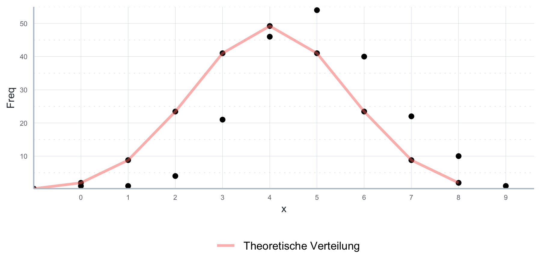 Vergleich der empirischen Stichprobe und der parametrisierten theoretischen Binomialverteilungsfunktion
