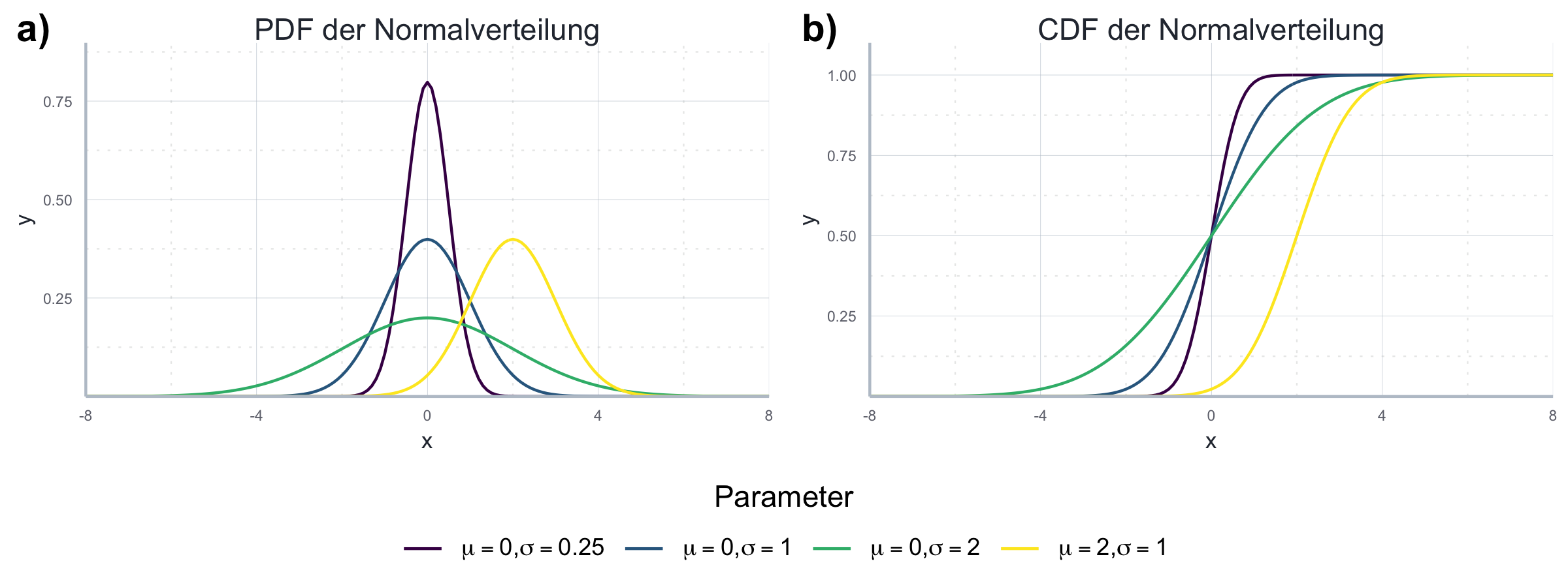 Vergleich der PDF und CDF der Normalverteilung.