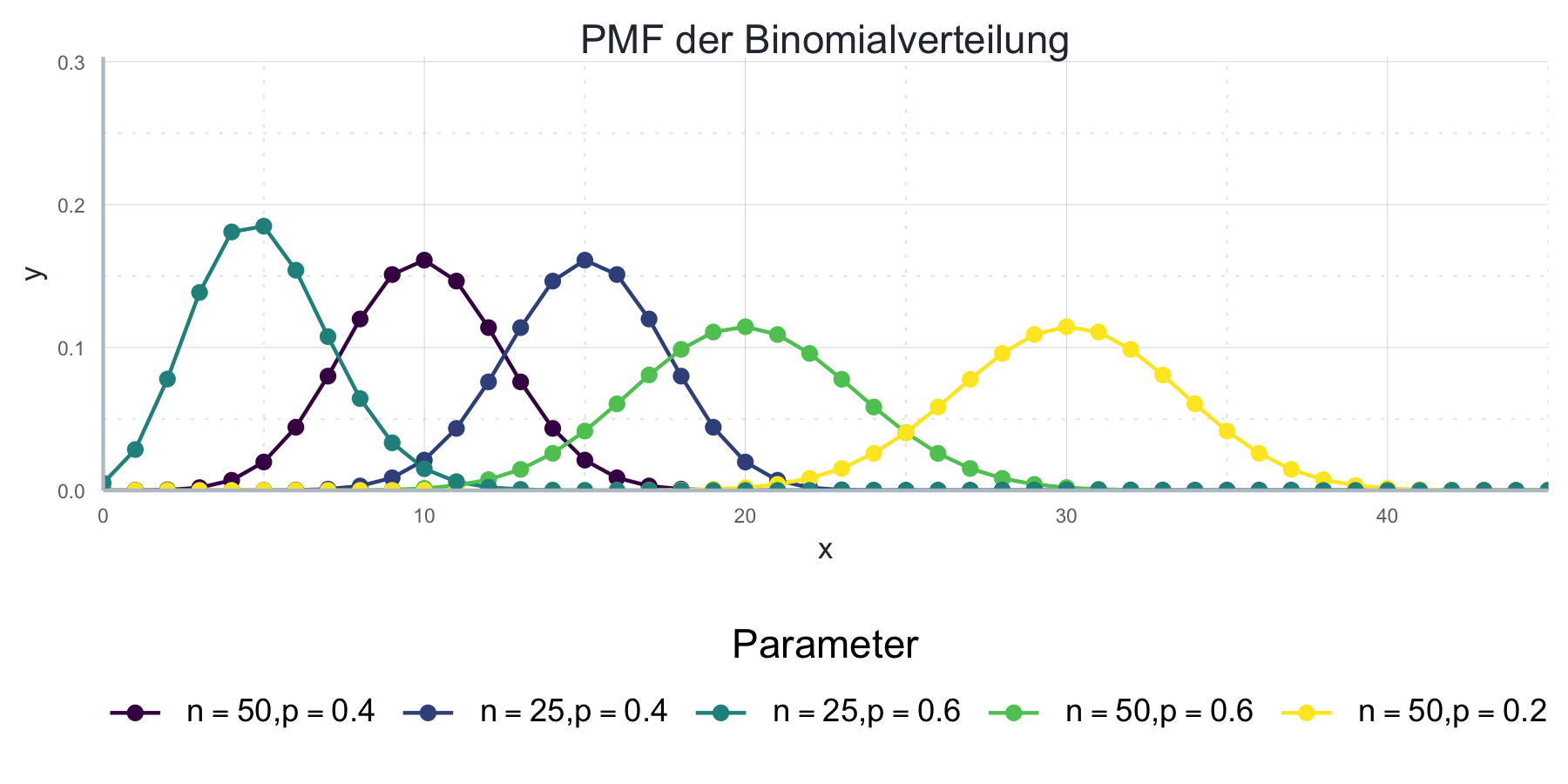 Die Wahrscheinlichkeitsverteilung der Binomialverteilung für verschiedene Parameterwerte.